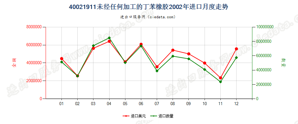 40021911未经任何加工的非溶聚丁苯橡胶进口2002年月度走势图