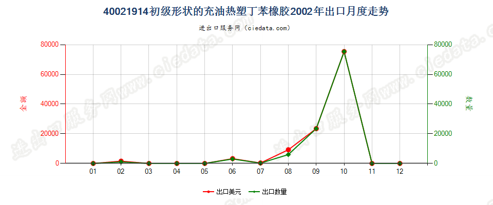 40021914初级形状充油热塑丁苯橡胶出口2002年月度走势图