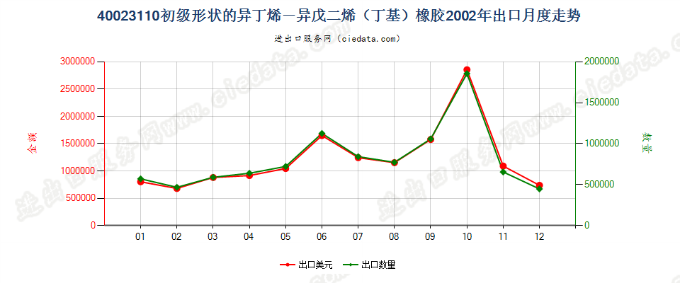 40023110初级形状的异丁烯-异戊二烯（丁基）橡胶出口2002年月度走势图