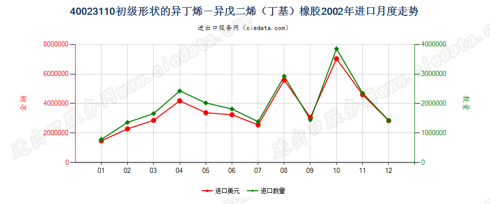 40023110初级形状的异丁烯-异戊二烯（丁基）橡胶进口2002年月度走势图