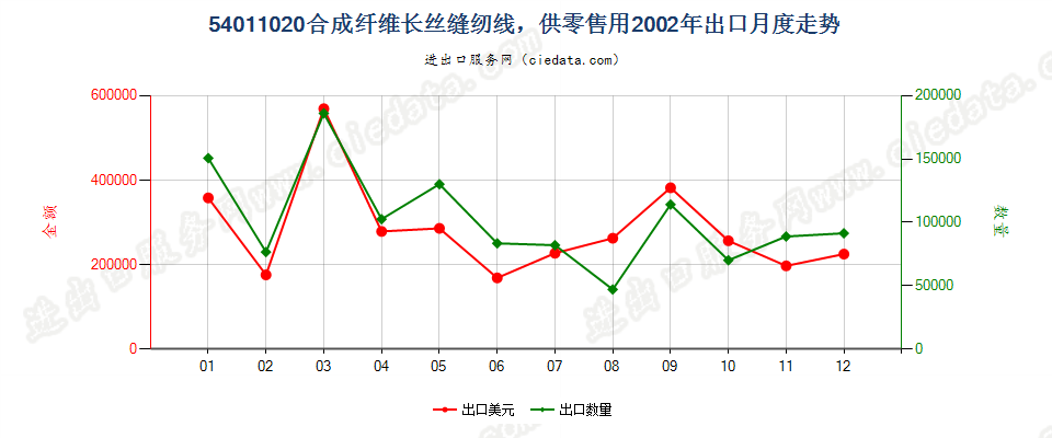 54011020合成纤维长丝缝纫线，供零售用出口2002年月度走势图