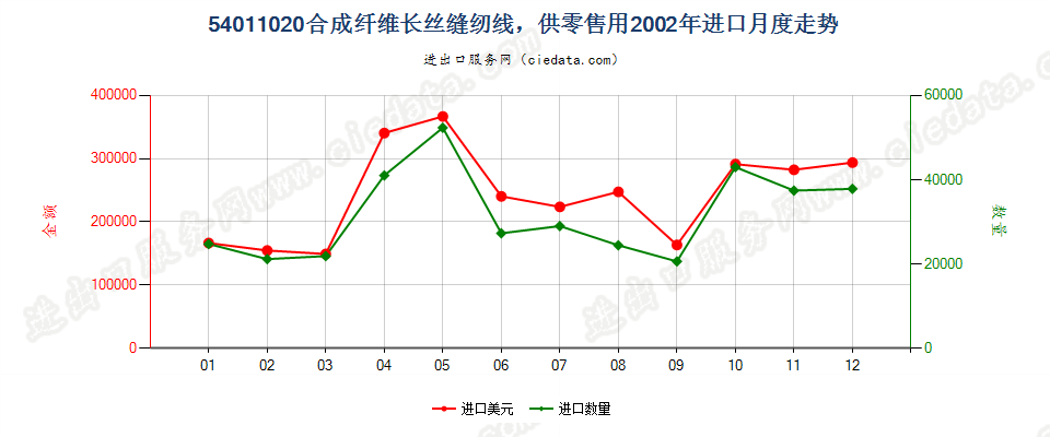 54011020合成纤维长丝缝纫线，供零售用进口2002年月度走势图