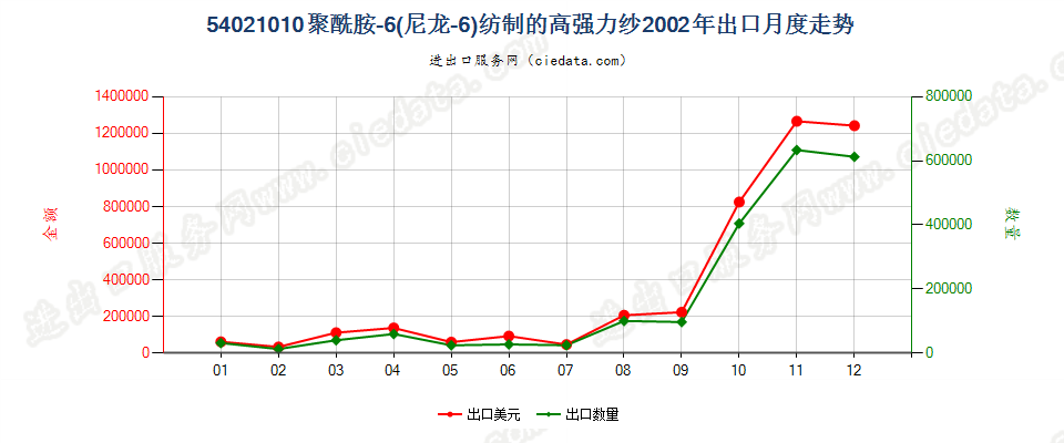 54021010(2007stop)聚酰胺-6（尼龙-6）纺制的高强力纱出口2002年月度走势图