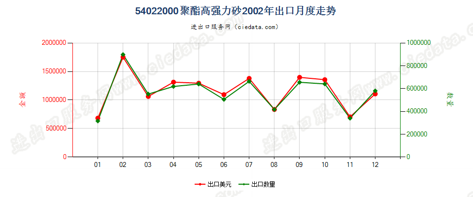 54022000聚酯高强力纱出口2002年月度走势图