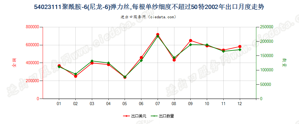54023111尼龙-6弹力丝，每根单纱细度≤50特出口2002年月度走势图