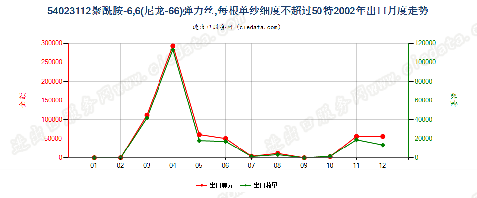 54023112尼龙-6，6弹力丝，每根单纱细度≤50特出口2002年月度走势图