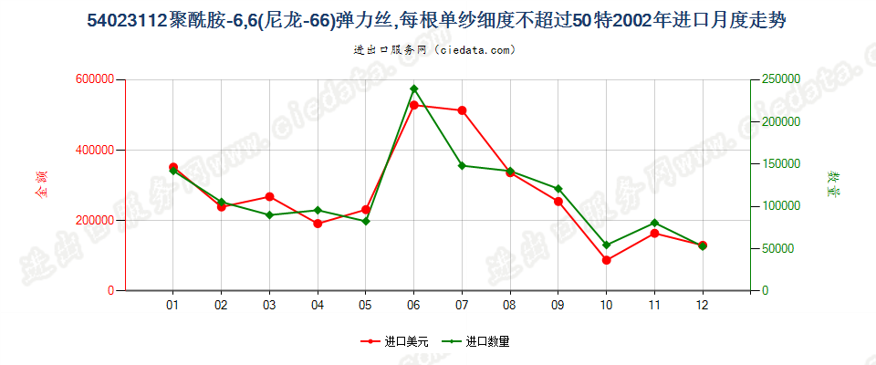 54023112尼龙-6，6弹力丝，每根单纱细度≤50特进口2002年月度走势图