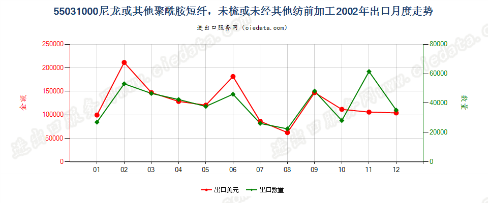 55031000(2007stop)尼龙等聚酰胺短纤，未梳或未经其他纺前加工出口2002年月度走势图