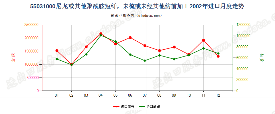 55031000(2007stop)尼龙等聚酰胺短纤，未梳或未经其他纺前加工进口2002年月度走势图