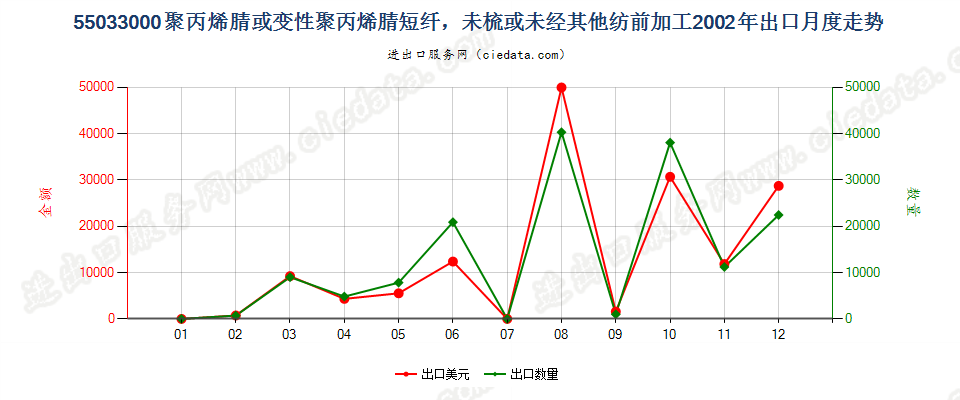 55033000聚丙烯腈及其变性短纤，未梳及未经纺前加工出口2002年月度走势图
