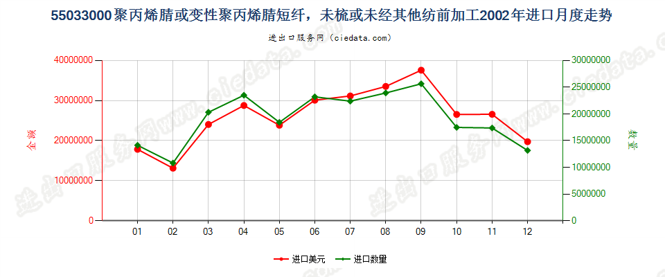 55033000聚丙烯腈及其变性短纤，未梳及未经纺前加工进口2002年月度走势图
