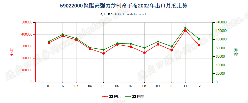 59022000聚酯高强力纱制帘子布出口2002年月度走势图