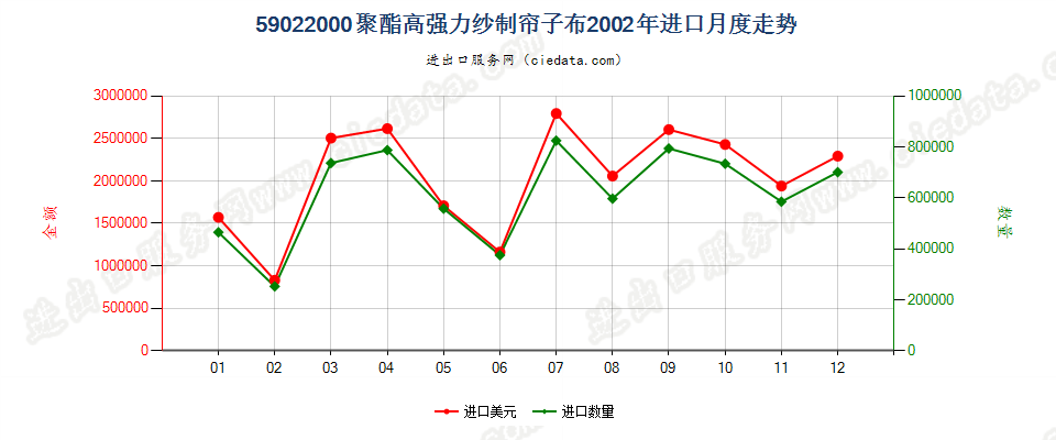 59022000聚酯高强力纱制帘子布进口2002年月度走势图