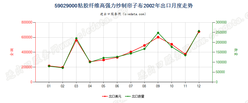59029000粘胶纤维高强力纱制帘子布出口2002年月度走势图
