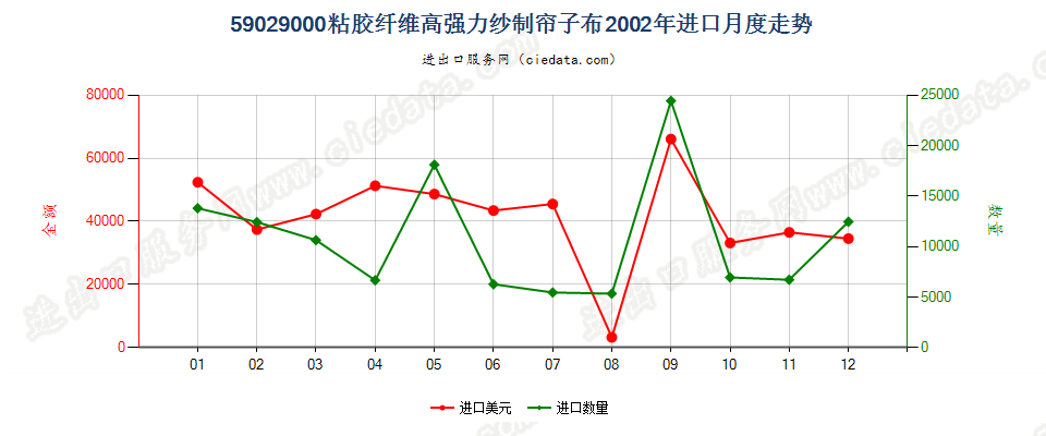 59029000粘胶纤维高强力纱制帘子布进口2002年月度走势图