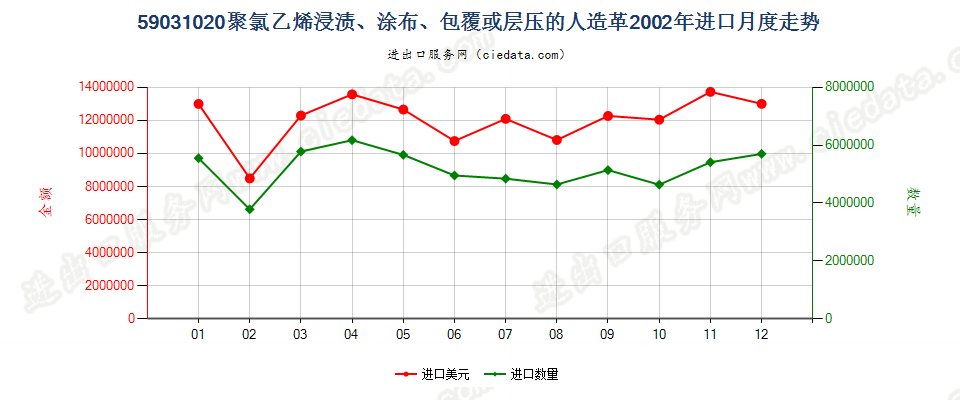 59031020聚氯乙烯浸渍、涂布、包覆或层压的人造革进口2002年月度走势图