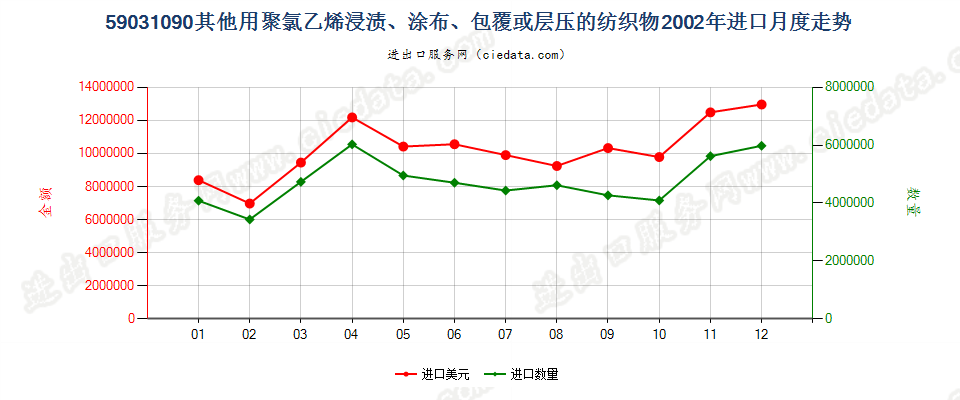 59031090其他聚氯乙烯浸涂、包覆或层压的纺织物进口2002年月度走势图