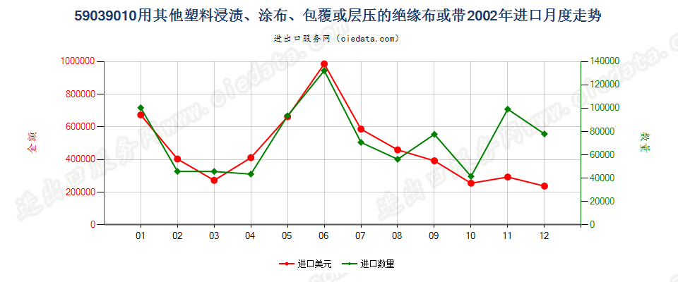 59039010其他塑料浸涂、包覆或层压的绝缘布或带进口2002年月度走势图