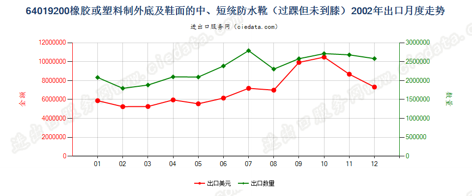 64019200(2009stop)橡或塑外底及鞋面的中、短统防水靴(过踝但未到膝)出口2002年月度走势图
