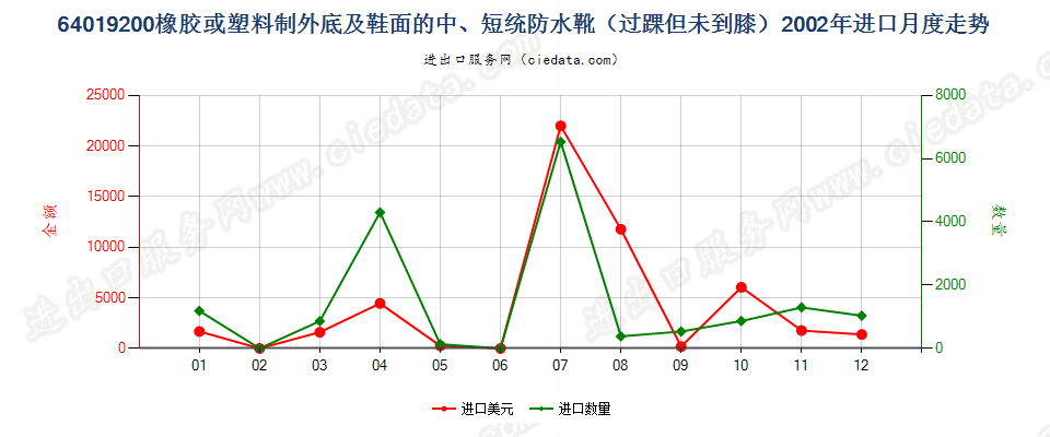 64019200(2009stop)橡或塑外底及鞋面的中、短统防水靴(过踝但未到膝)进口2002年月度走势图