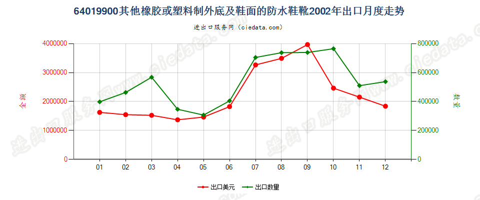 64019900其他橡或塑外底及鞋面的防水鞋靴出口2002年月度走势图
