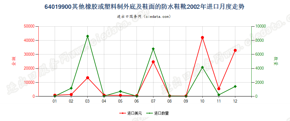 64019900其他橡或塑外底及鞋面的防水鞋靴进口2002年月度走势图