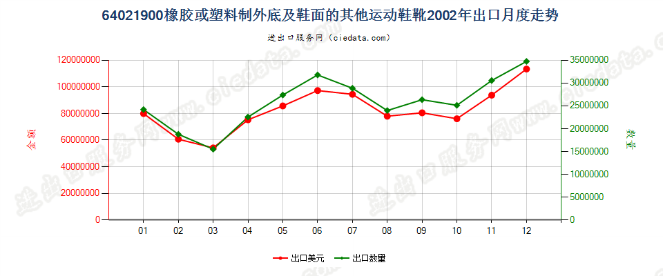 64021900橡胶或塑料制外底及鞋面的其他运动鞋靴出口2002年月度走势图