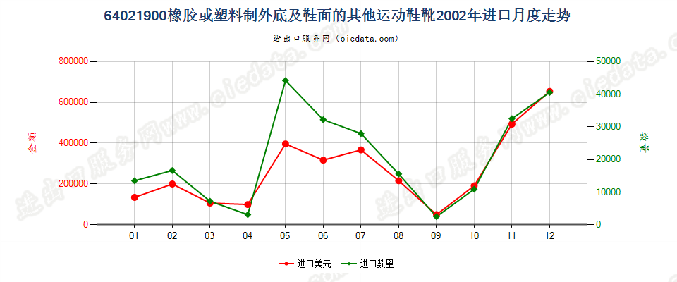 64021900橡胶或塑料制外底及鞋面的其他运动鞋靴进口2002年月度走势图