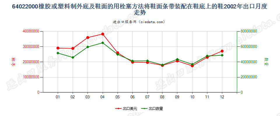 64022000用栓塞法装配橡胶或塑料制外底及鞋面的鞋靴出口2002年月度走势图