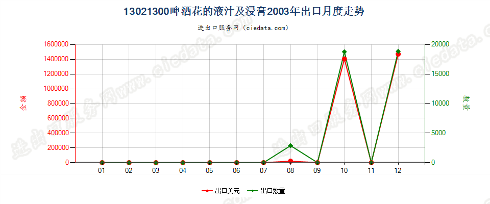 13021300啤酒花液汁及浸膏出口2003年月度走势图