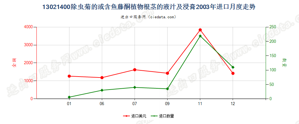 13021400麻黄的液汁及浸膏进口2003年月度走势图