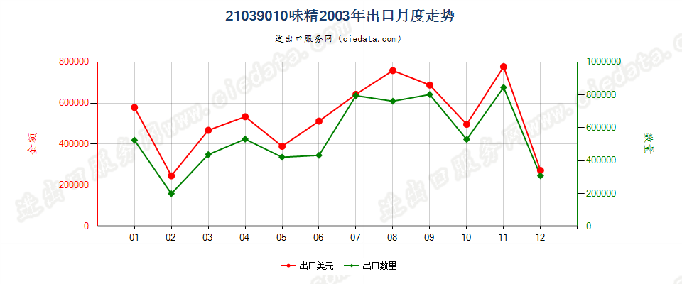 21039010味精出口2003年月度走势图