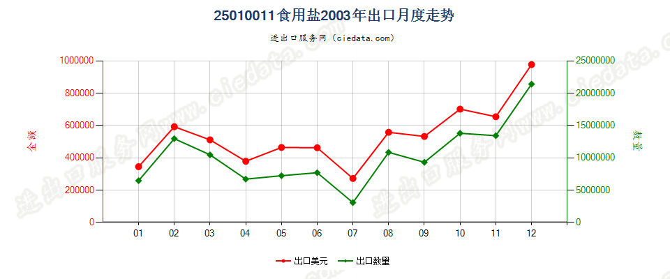 25010011食用盐出口2003年月度走势图