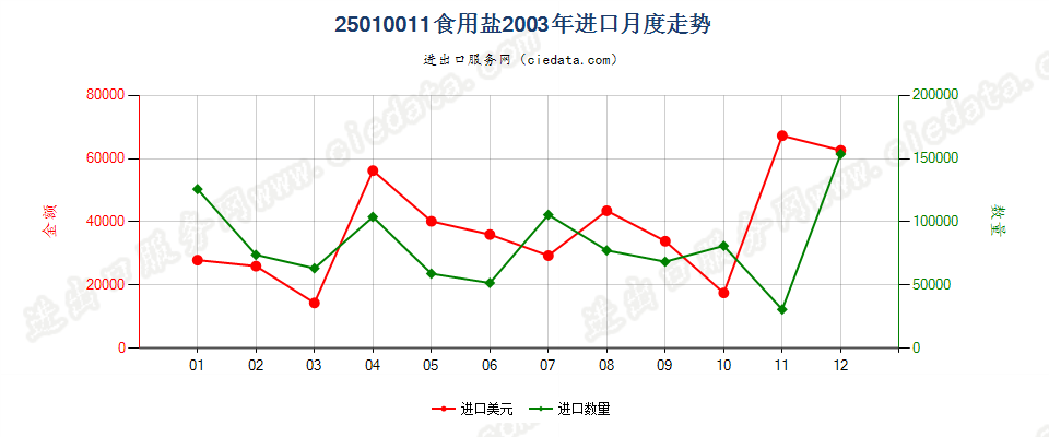 25010011食用盐进口2003年月度走势图