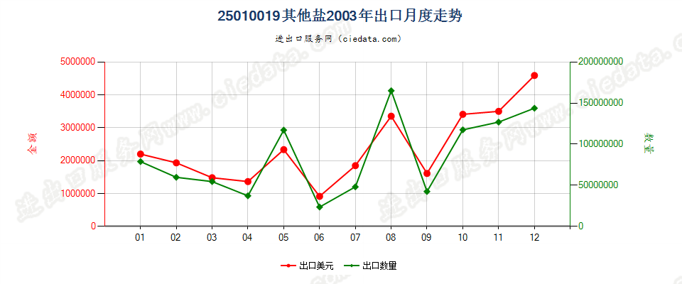 25010019其他盐出口2003年月度走势图