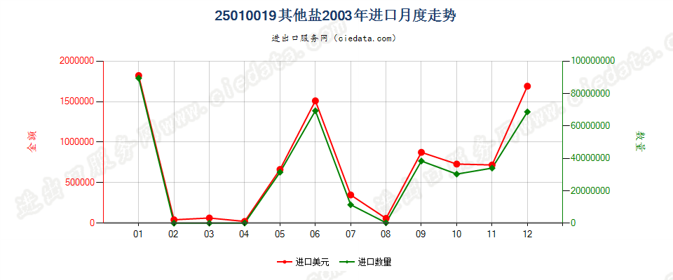 25010019其他盐进口2003年月度走势图