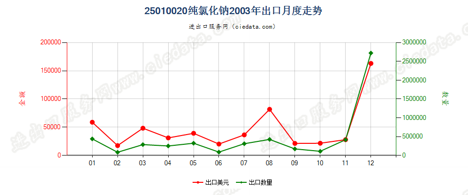 25010020纯氯化钠出口2003年月度走势图