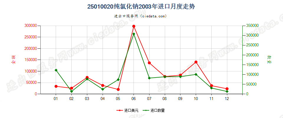 25010020纯氯化钠进口2003年月度走势图