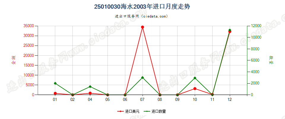 25010030海水进口2003年月度走势图