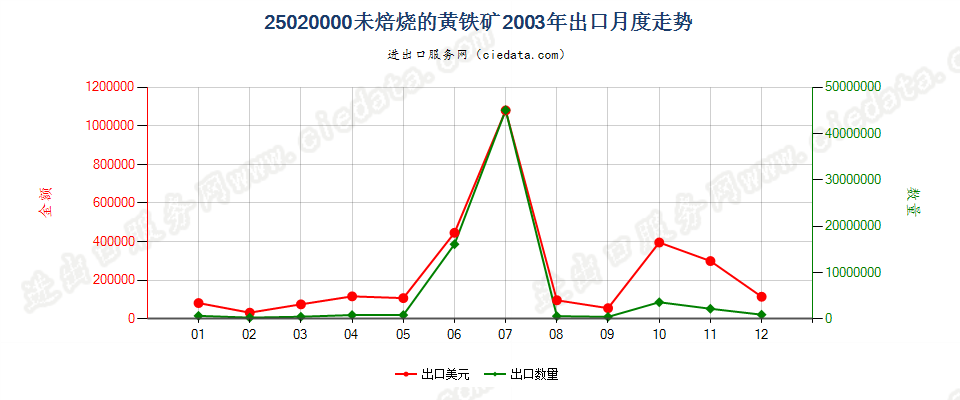 25020000未焙烧的黄铁矿出口2003年月度走势图
