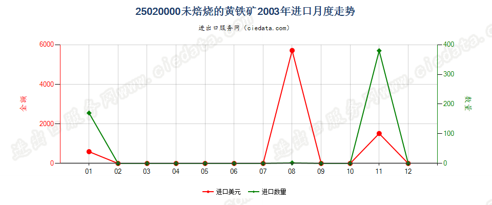 25020000未焙烧的黄铁矿进口2003年月度走势图