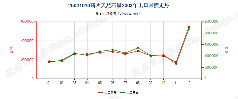 25041010磷片天然石墨出口2003年月度走势图
