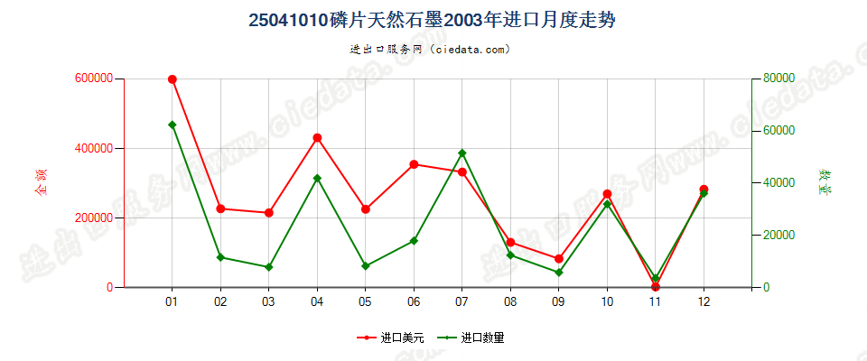 25041010磷片天然石墨进口2003年月度走势图