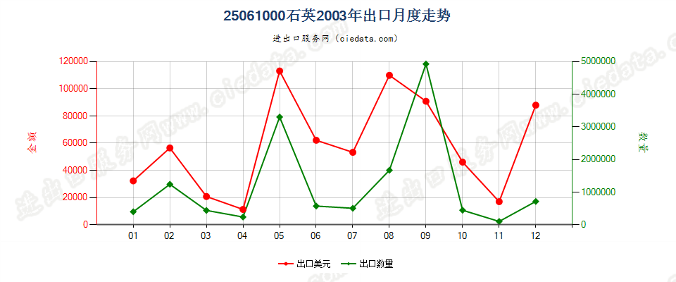 25061000石英出口2003年月度走势图