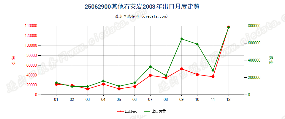 25062900(2007stop)其他石英岩出口2003年月度走势图