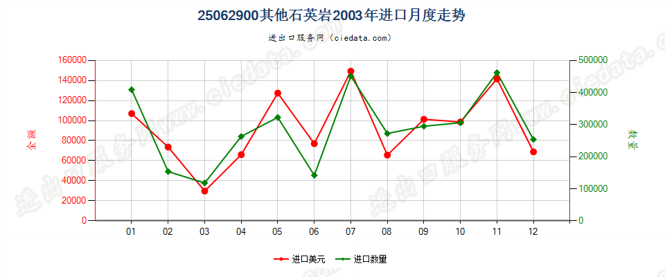 25062900(2007stop)其他石英岩进口2003年月度走势图