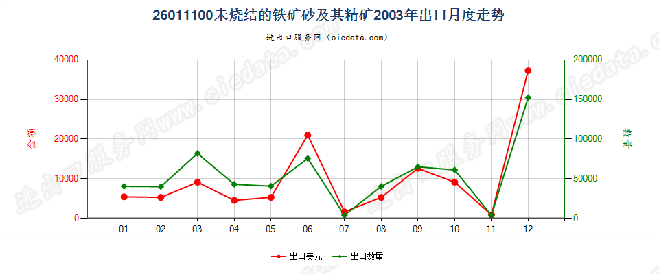 26011100(2006stop)未烧结的铁矿砂及其精矿出口2003年月度走势图
