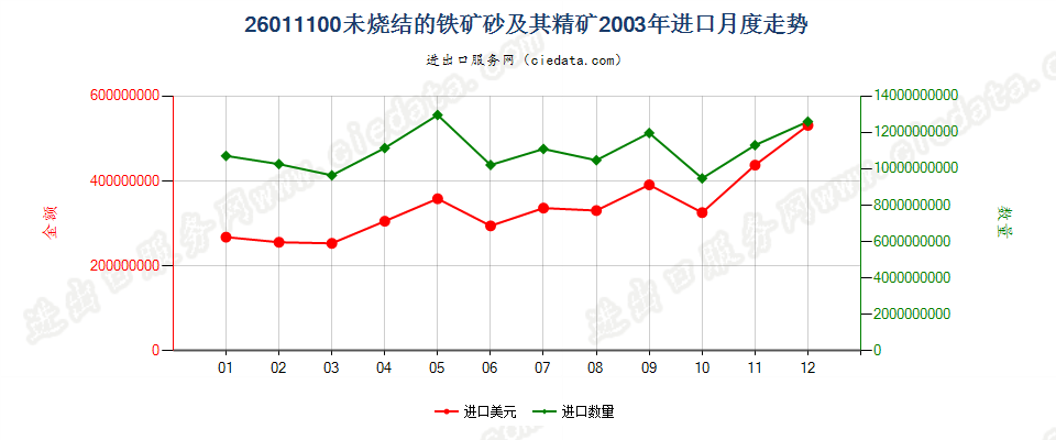 26011100(2006stop)未烧结的铁矿砂及其精矿进口2003年月度走势图
