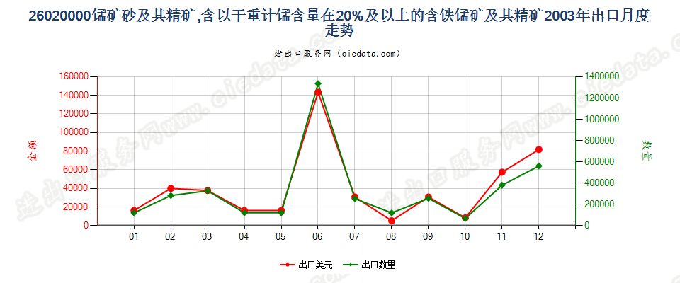 26020000锰矿砂及其精矿出口2003年月度走势图