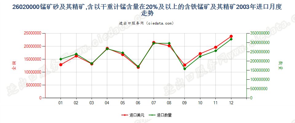 26020000锰矿砂及其精矿进口2003年月度走势图